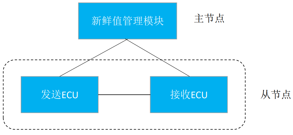 SecOC解决方案 基于同步的组合新鲜度值管理(1)