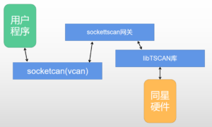 db旗舰硬件如何使用SocketCAN进行报文收发