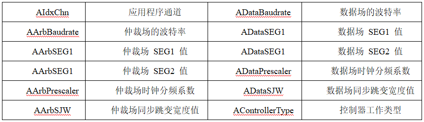 琛ㄦ牸锛歵sapp_configure_canfd_regs鍑芥暟杈撳叆鍙傛暟琛