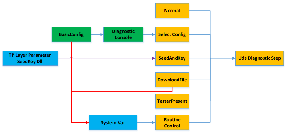 TSMaster Diagnostic Module's Automated Diagnostic Process